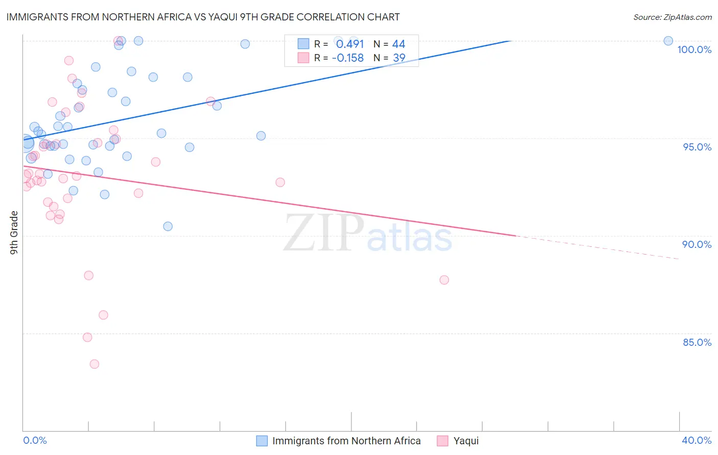 Immigrants from Northern Africa vs Yaqui 9th Grade