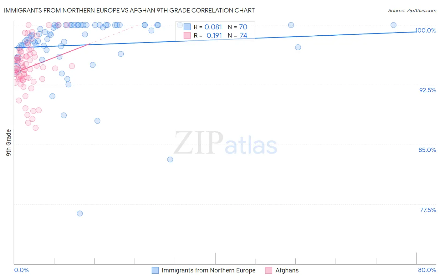 Immigrants from Northern Europe vs Afghan 9th Grade