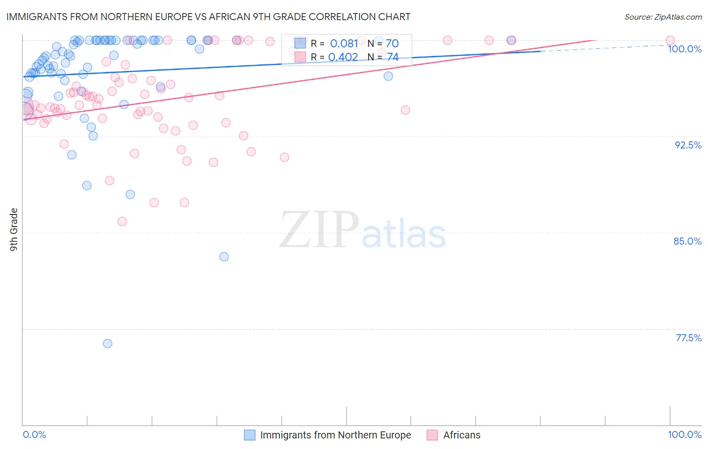 Immigrants from Northern Europe vs African 9th Grade