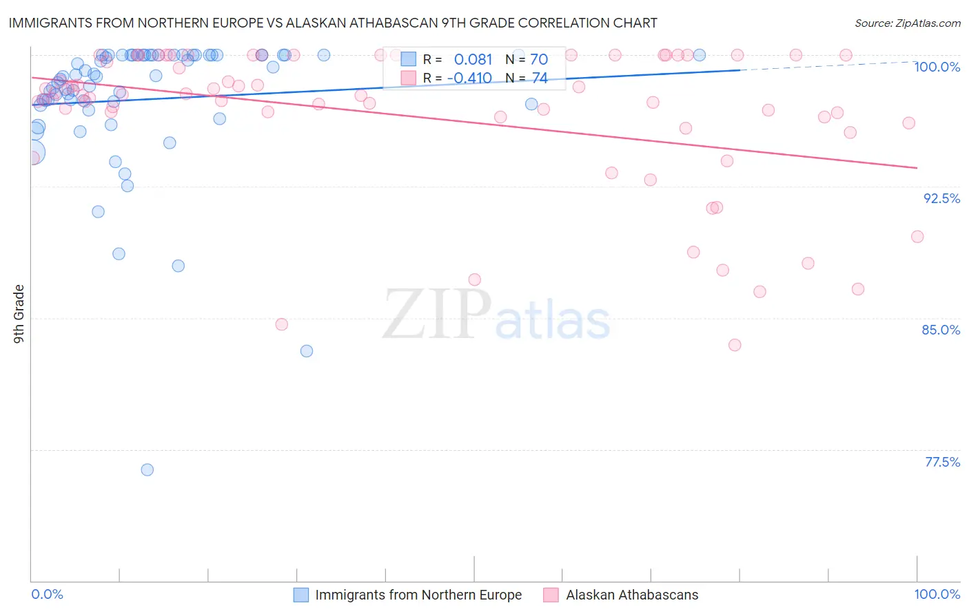 Immigrants from Northern Europe vs Alaskan Athabascan 9th Grade