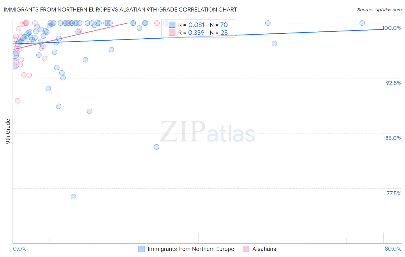 Immigrants from Northern Europe vs Alsatian 9th Grade