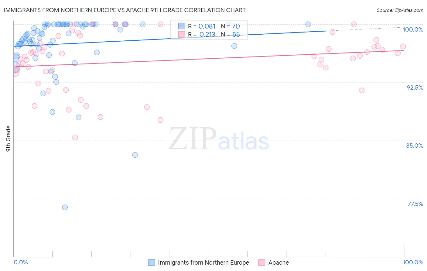 Immigrants from Northern Europe vs Apache 9th Grade