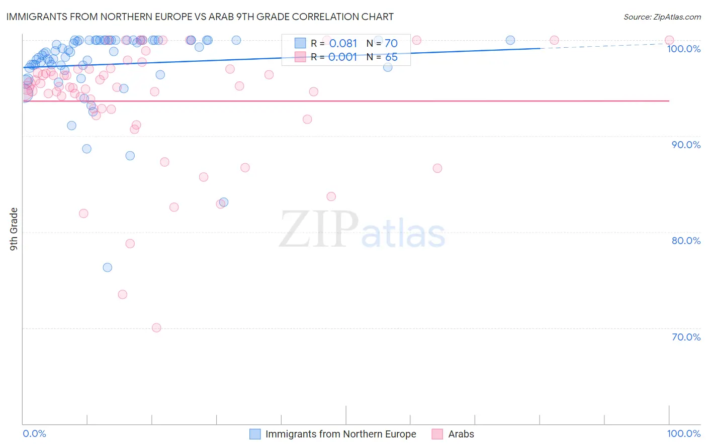 Immigrants from Northern Europe vs Arab 9th Grade