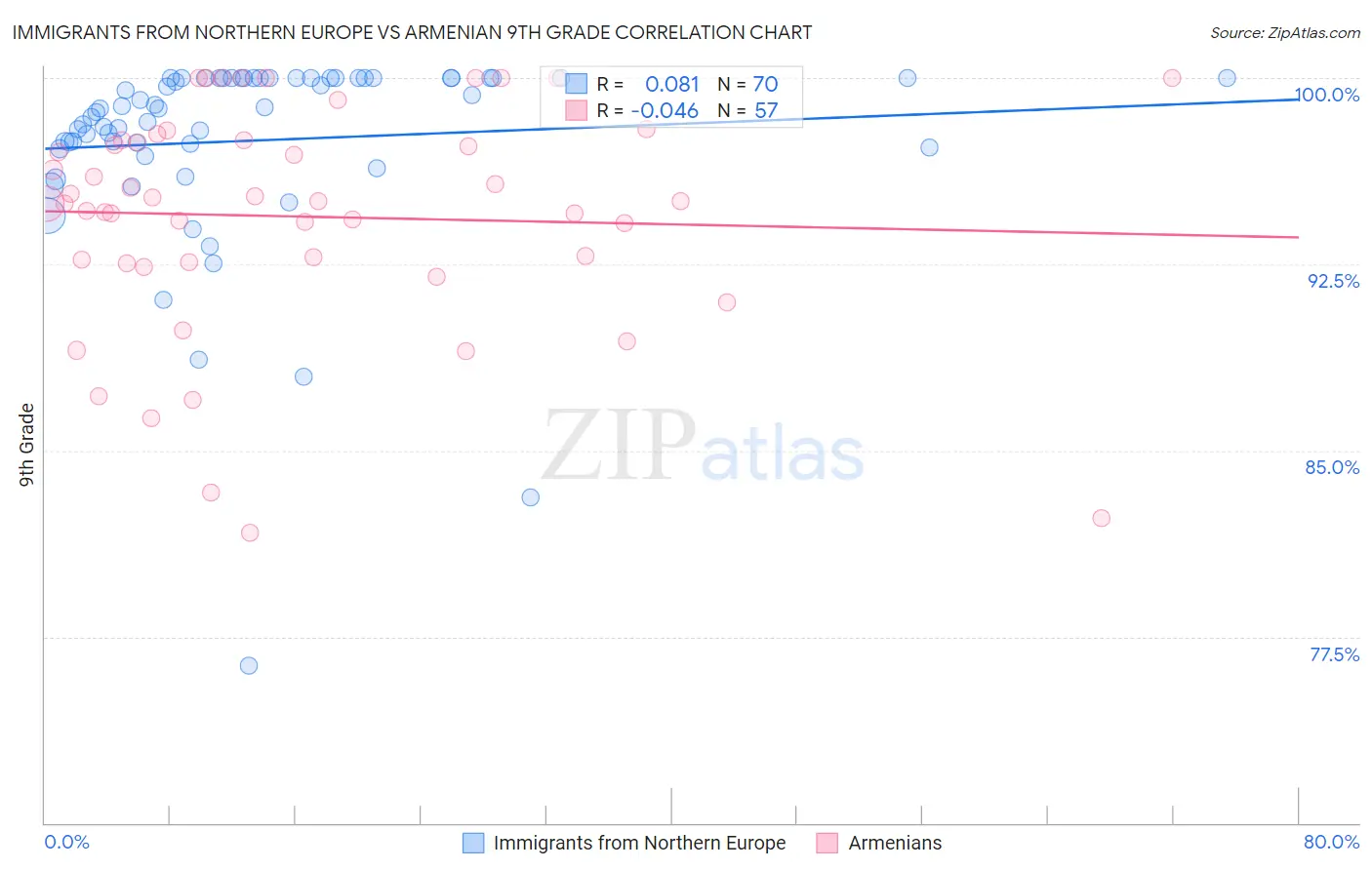 Immigrants from Northern Europe vs Armenian 9th Grade