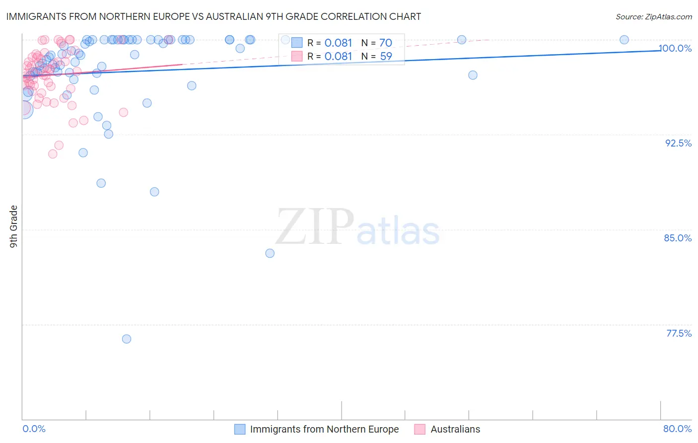 Immigrants from Northern Europe vs Australian 9th Grade