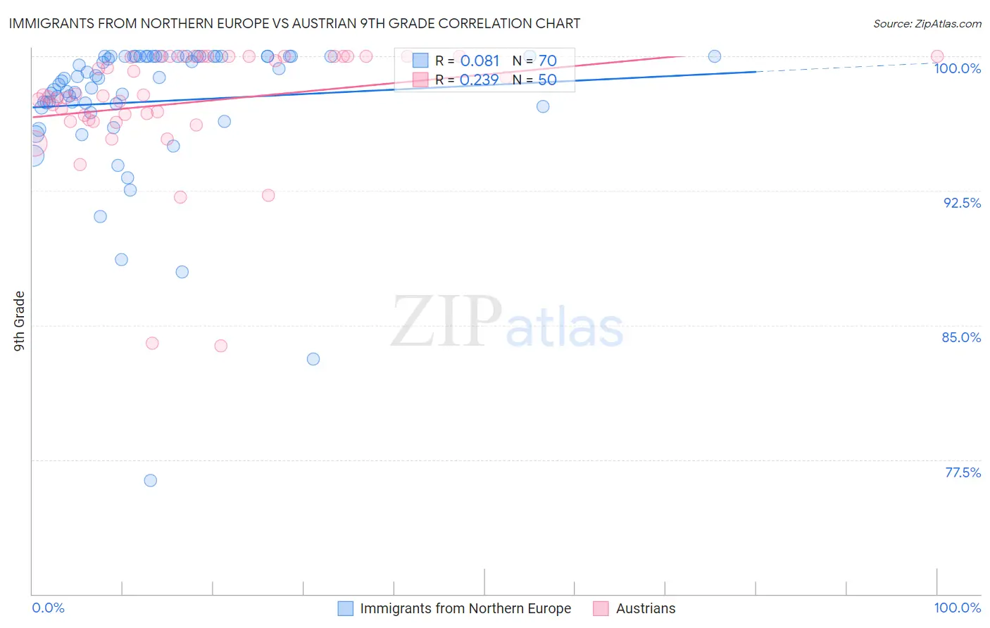 Immigrants from Northern Europe vs Austrian 9th Grade