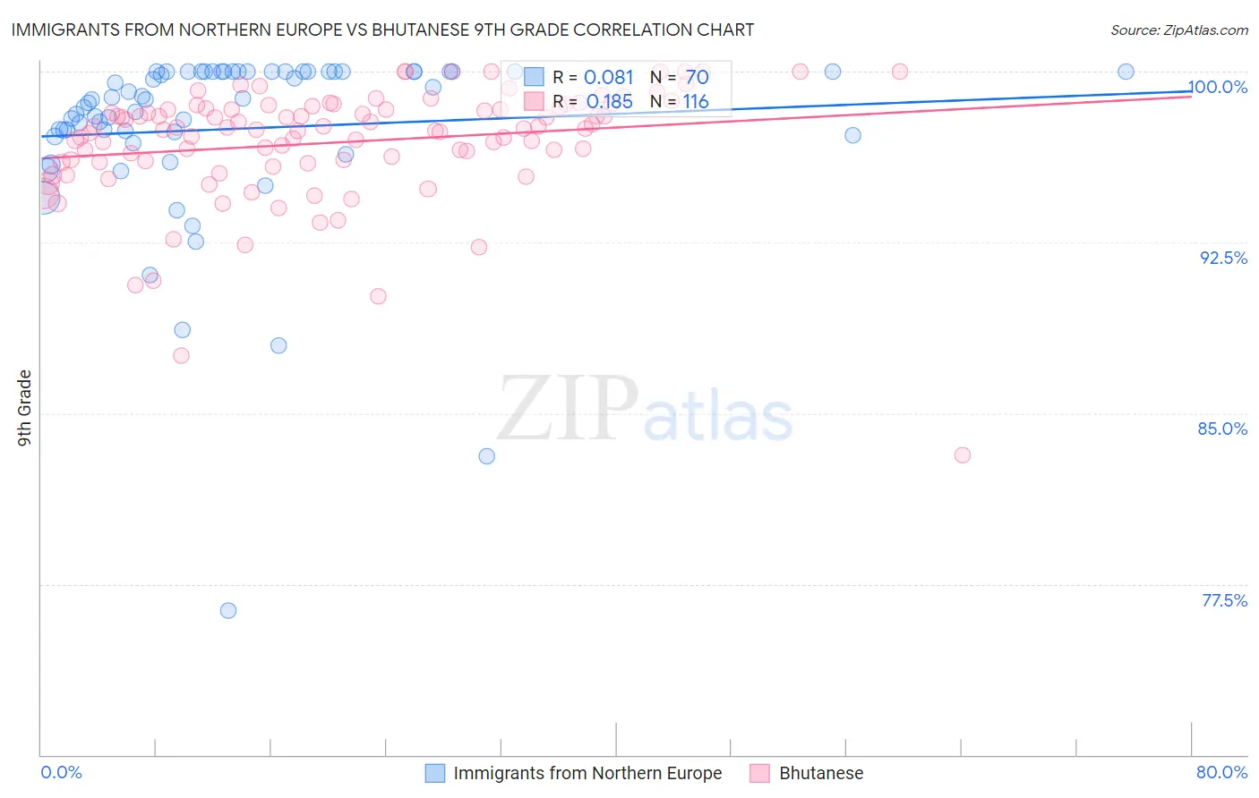 Immigrants from Northern Europe vs Bhutanese 9th Grade