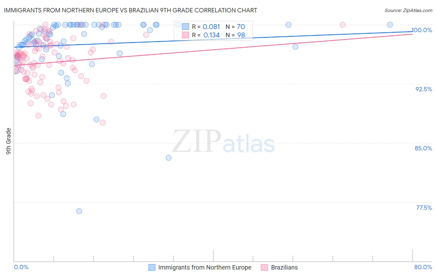 Immigrants from Northern Europe vs Brazilian 9th Grade
