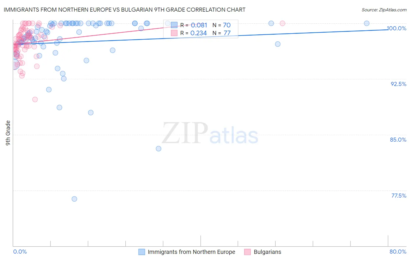 Immigrants from Northern Europe vs Bulgarian 9th Grade