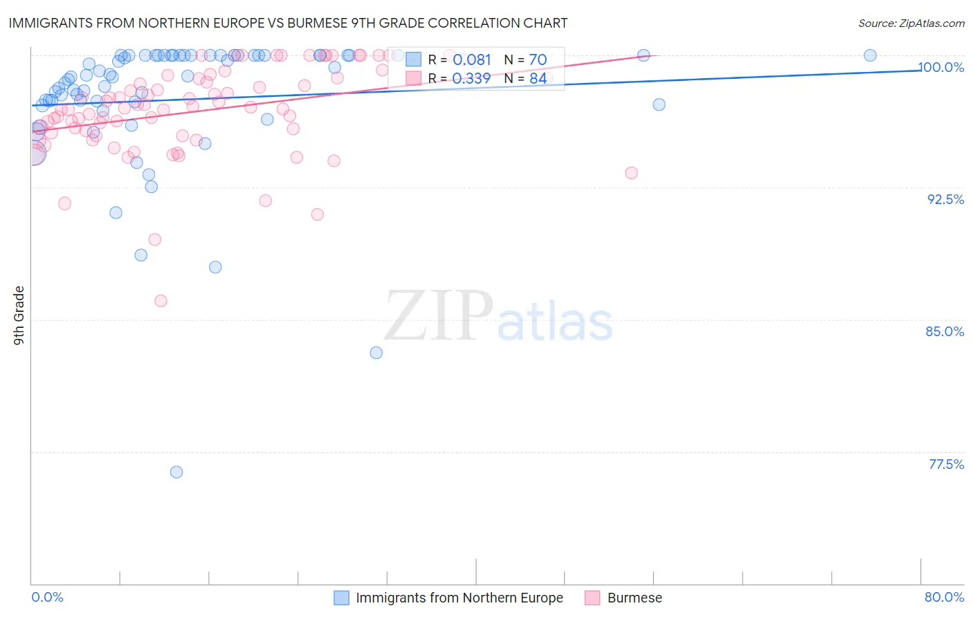 Immigrants from Northern Europe vs Burmese 9th Grade