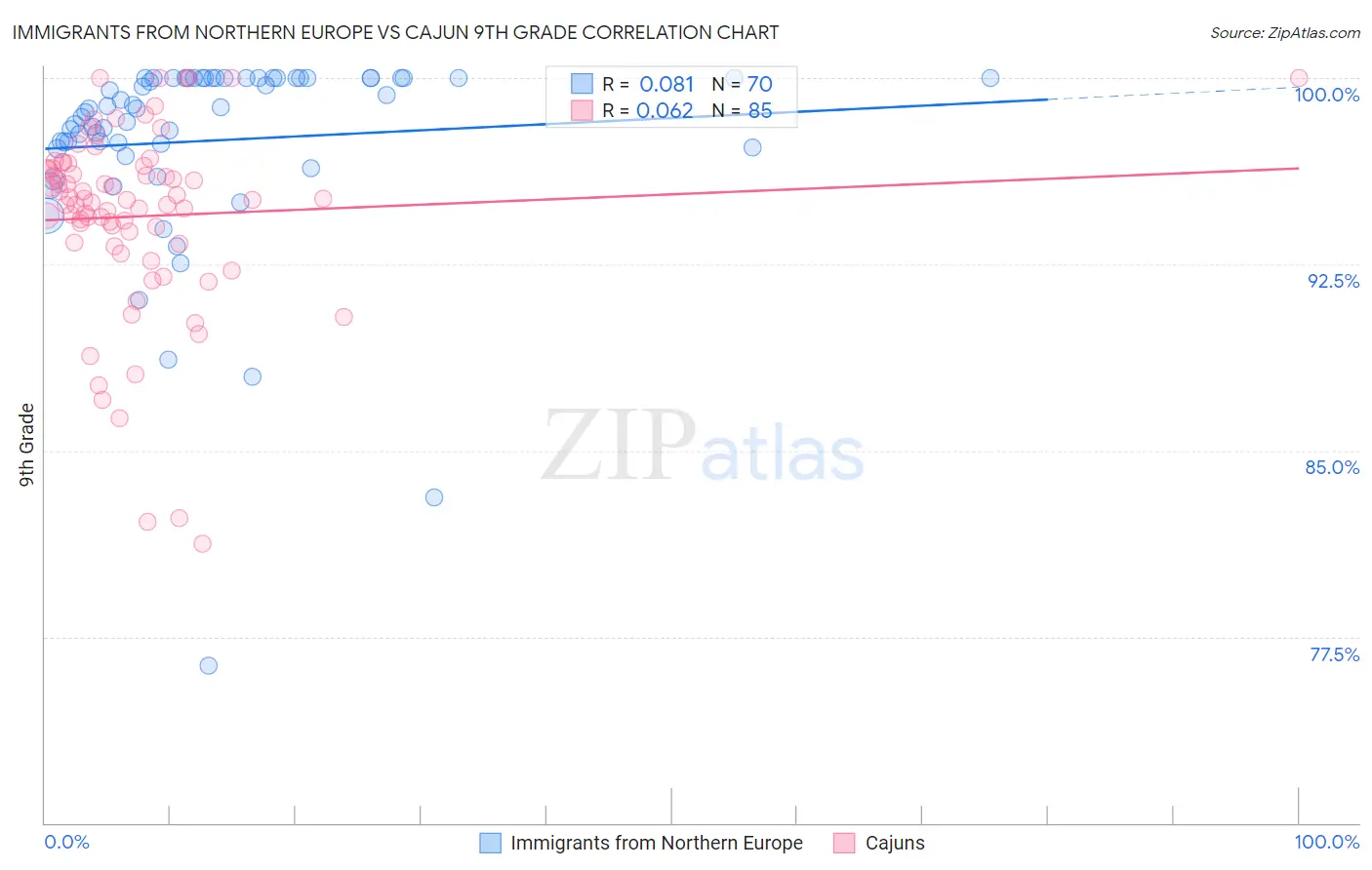 Immigrants from Northern Europe vs Cajun 9th Grade