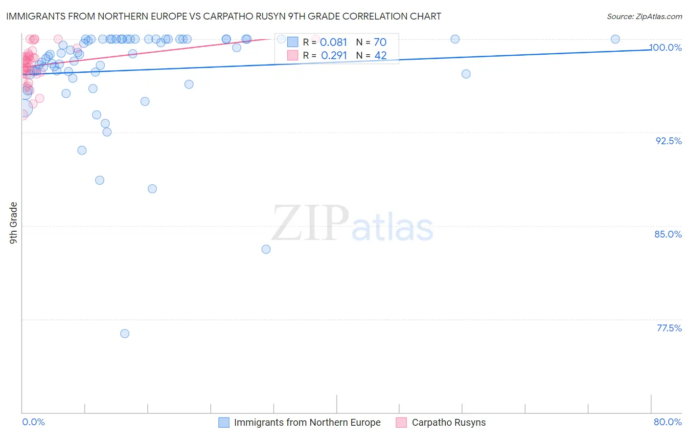 Immigrants from Northern Europe vs Carpatho Rusyn 9th Grade