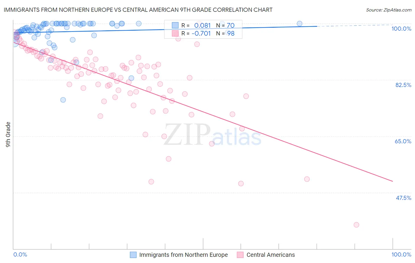 Immigrants from Northern Europe vs Central American 9th Grade