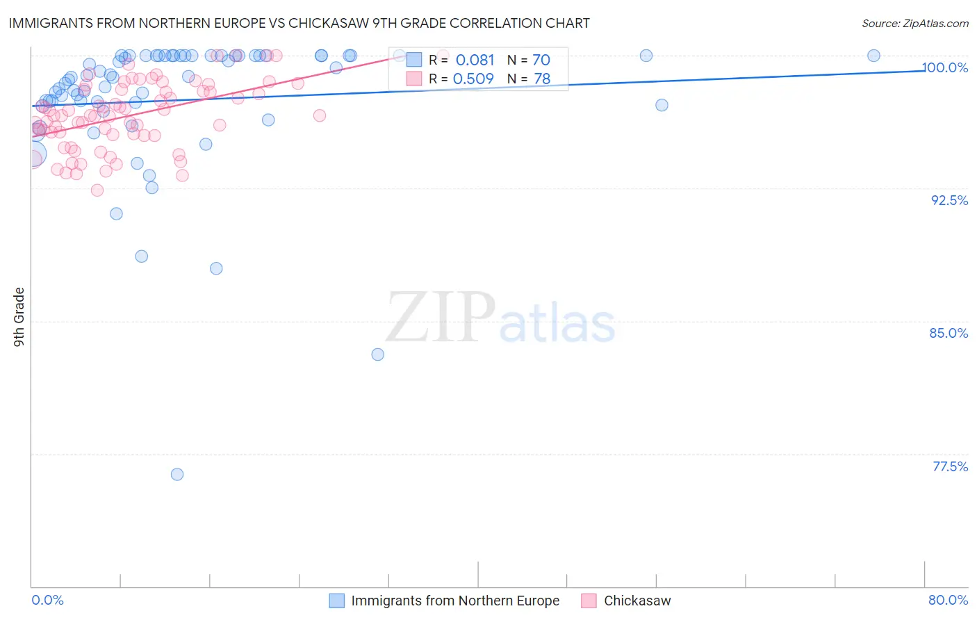 Immigrants from Northern Europe vs Chickasaw 9th Grade