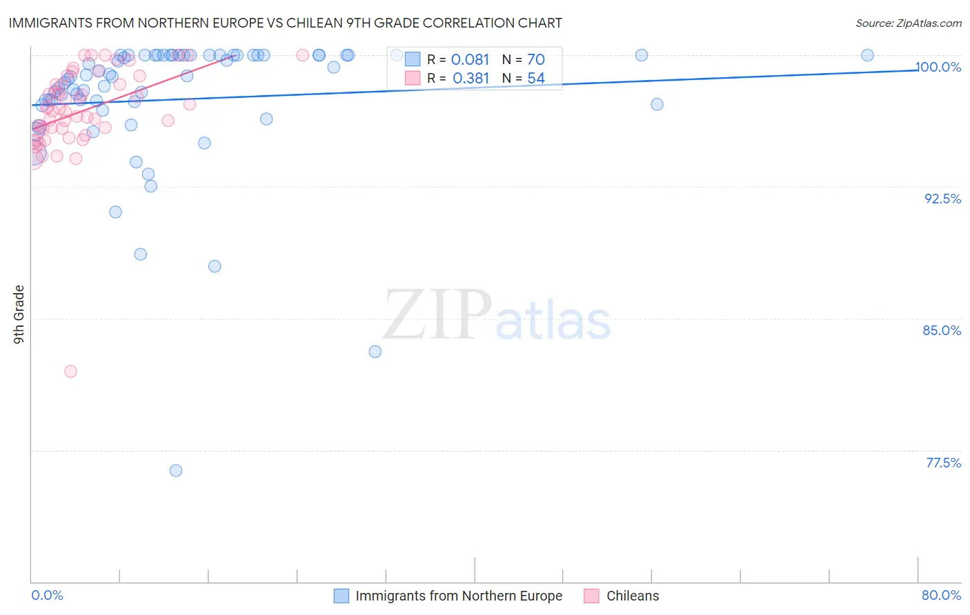 Immigrants from Northern Europe vs Chilean 9th Grade