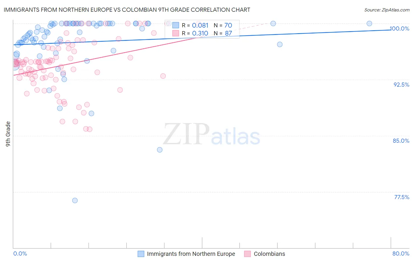 Immigrants from Northern Europe vs Colombian 9th Grade