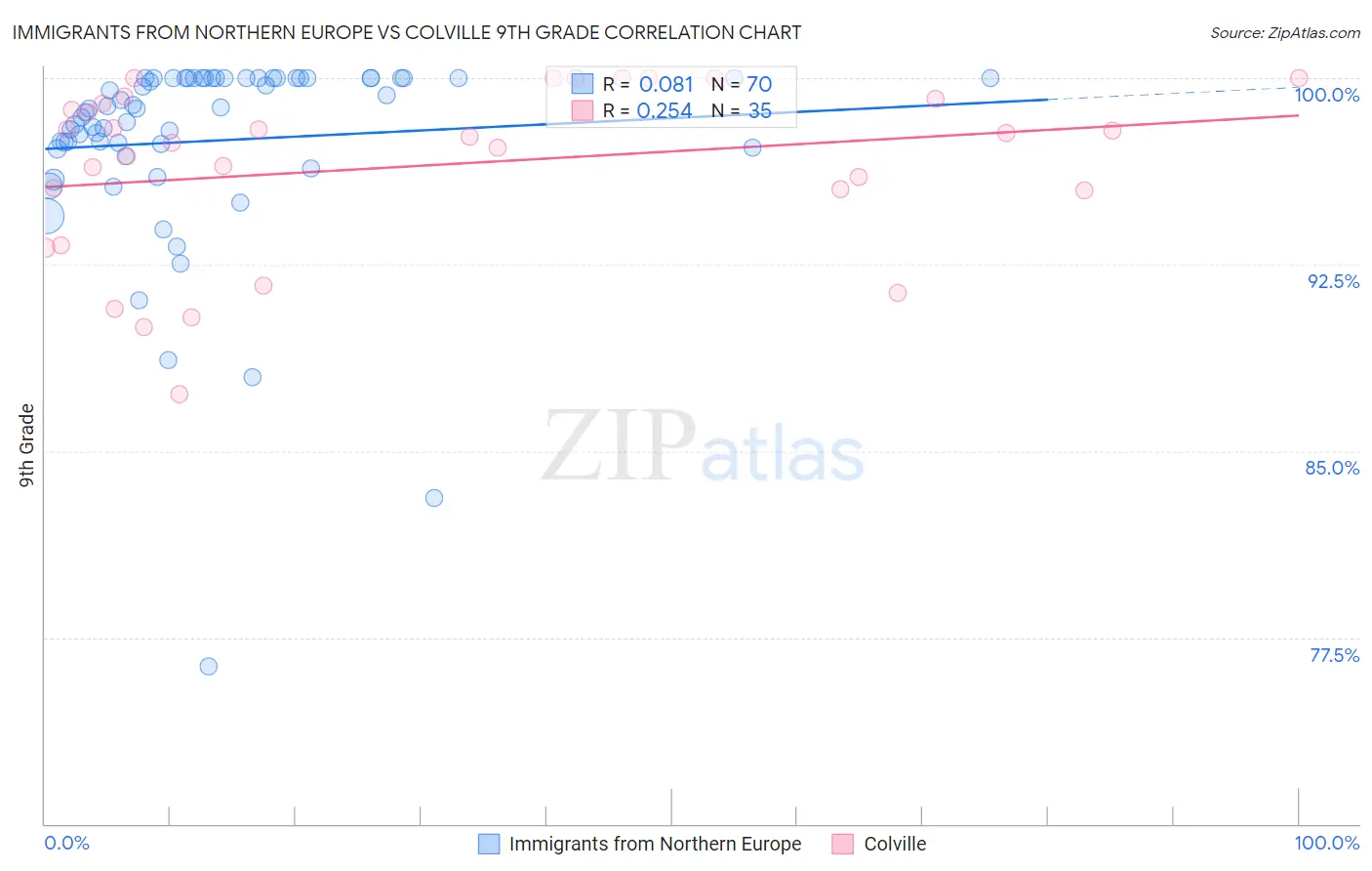 Immigrants from Northern Europe vs Colville 9th Grade