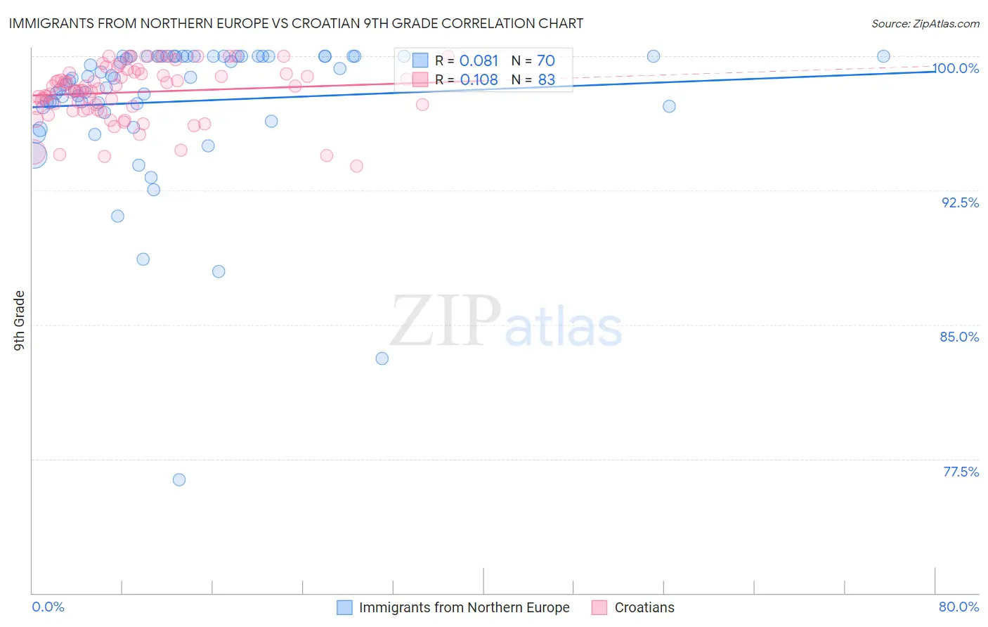 Immigrants from Northern Europe vs Croatian 9th Grade