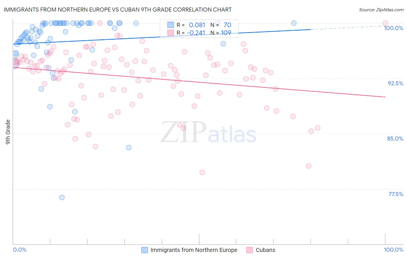 Immigrants from Northern Europe vs Cuban 9th Grade