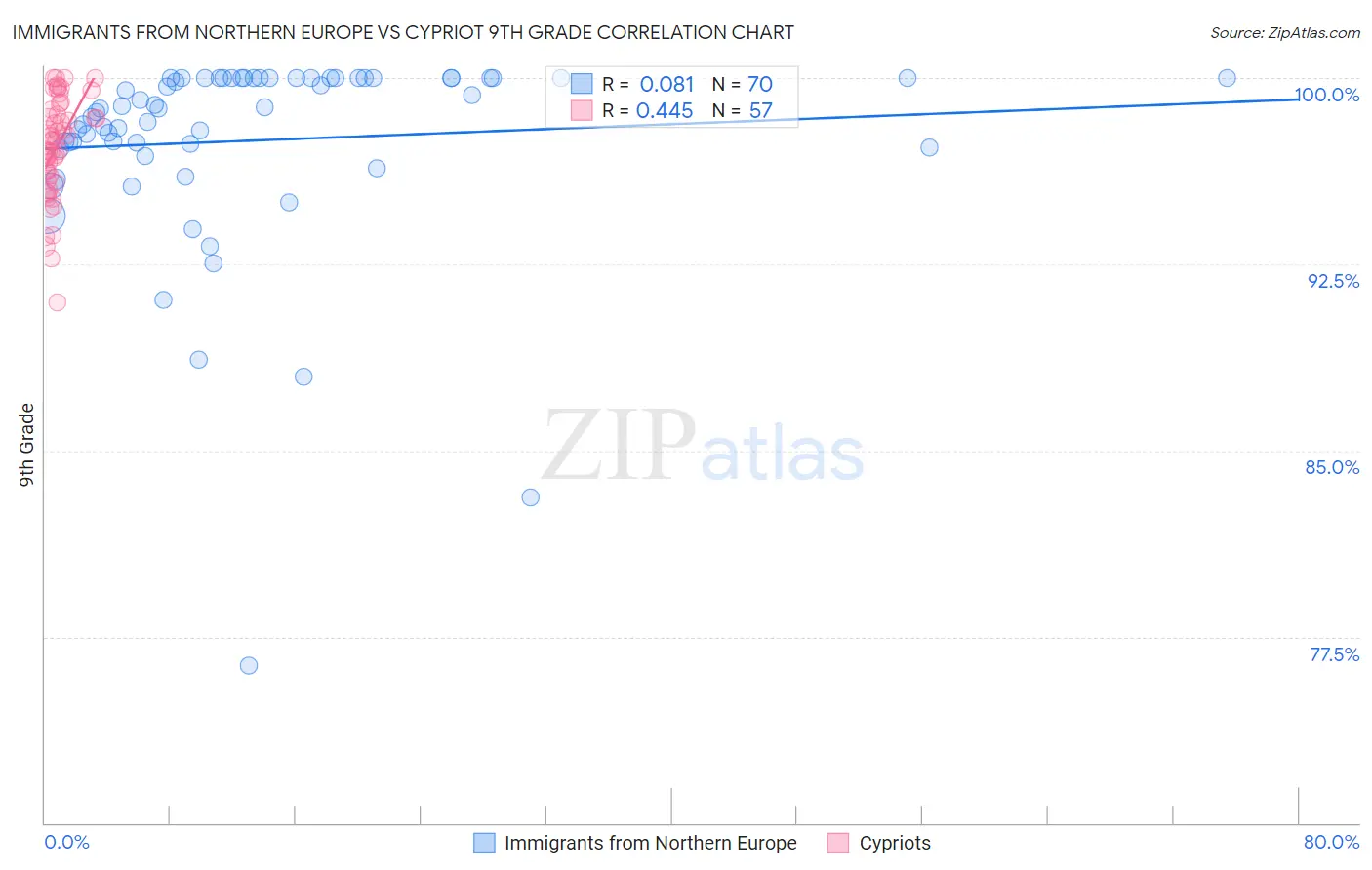 Immigrants from Northern Europe vs Cypriot 9th Grade