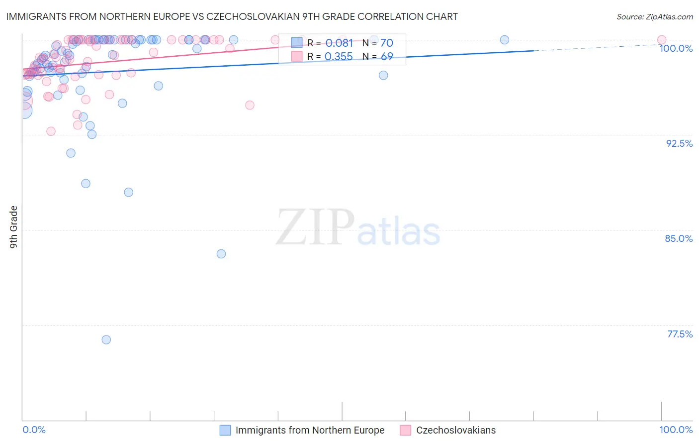 Immigrants from Northern Europe vs Czechoslovakian 9th Grade