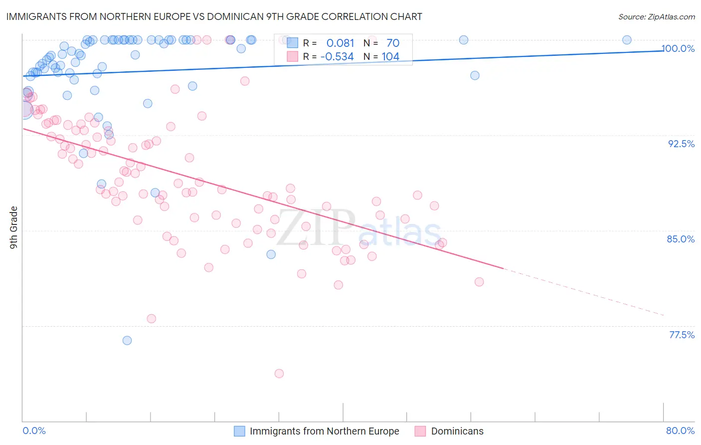 Immigrants from Northern Europe vs Dominican 9th Grade