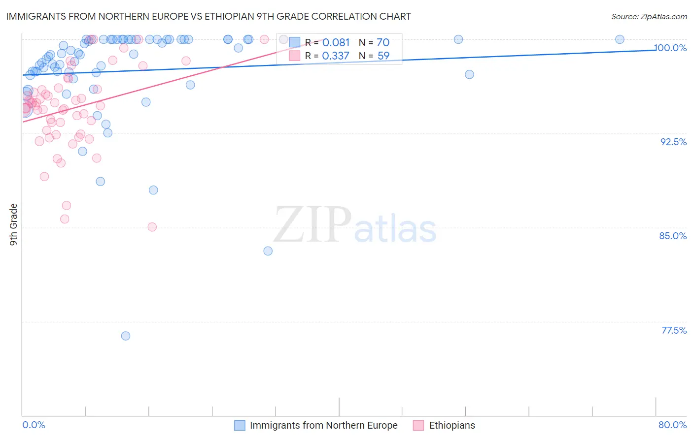 Immigrants from Northern Europe vs Ethiopian 9th Grade