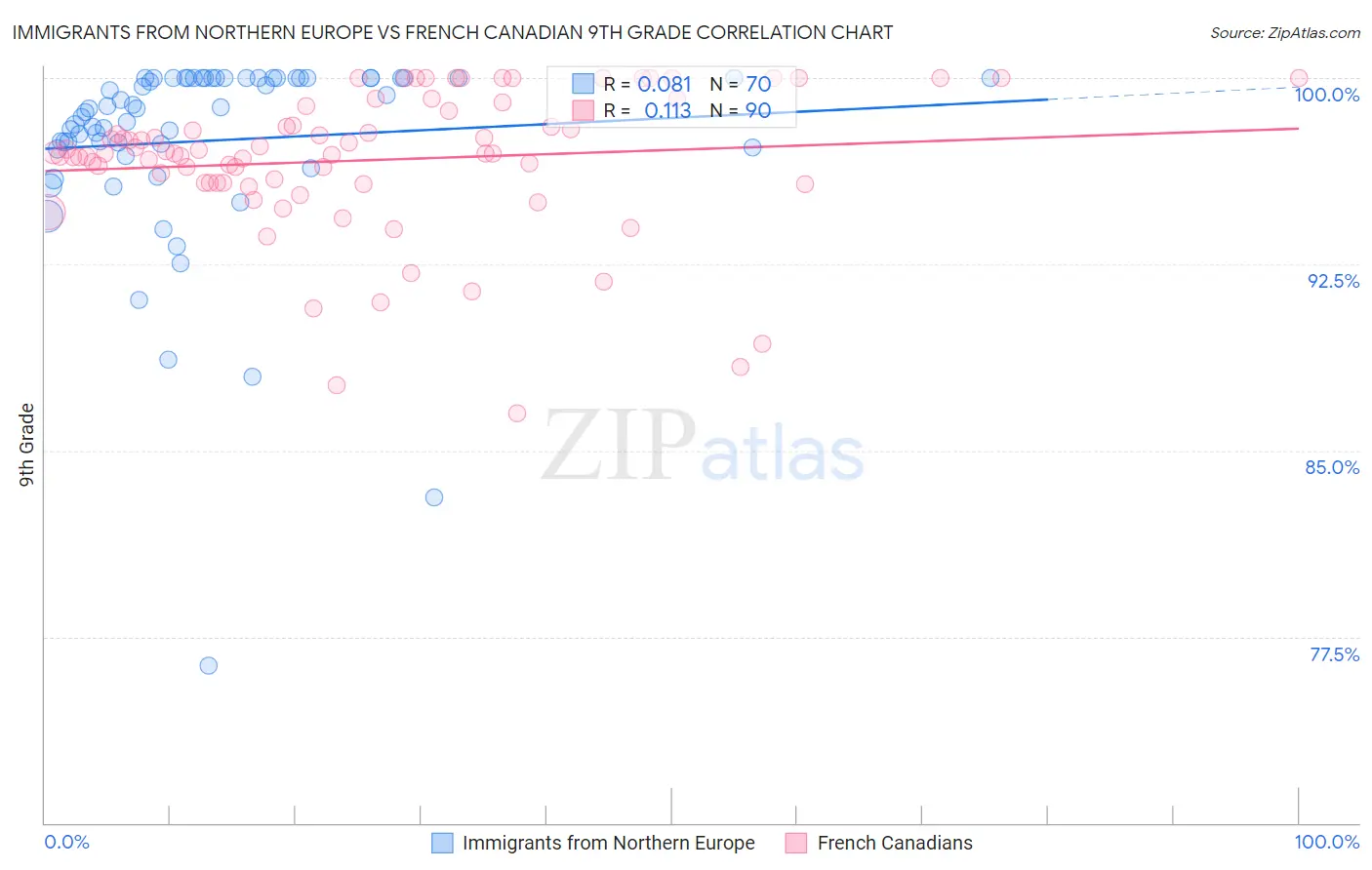 Immigrants from Northern Europe vs French Canadian 9th Grade