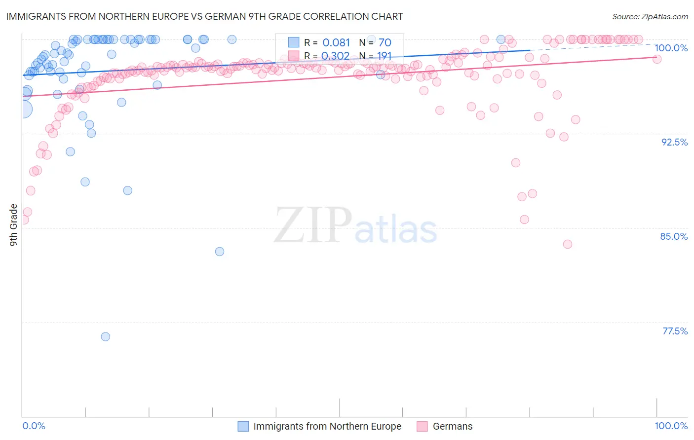 Immigrants from Northern Europe vs German 9th Grade
