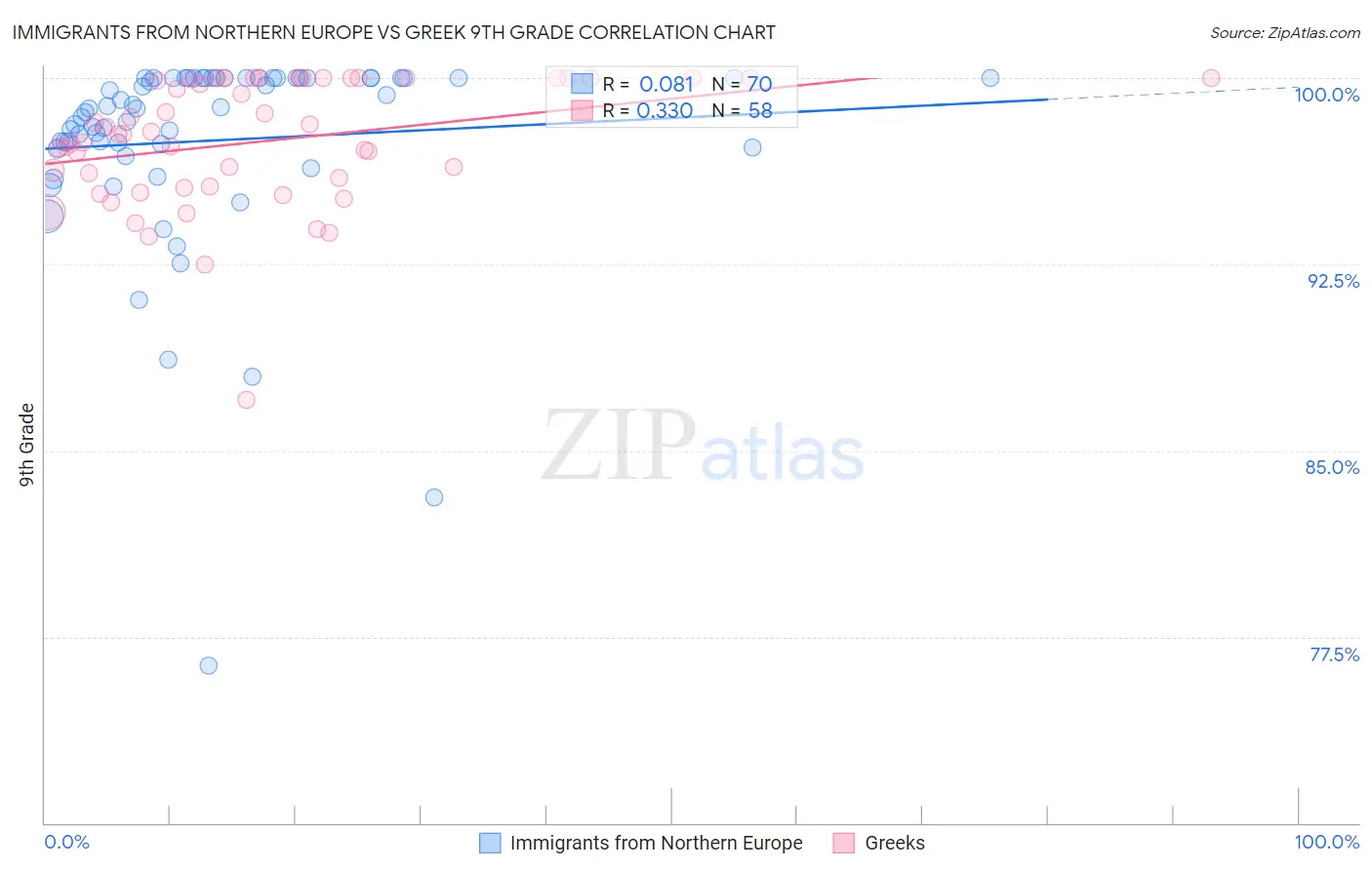 Immigrants from Northern Europe vs Greek 9th Grade