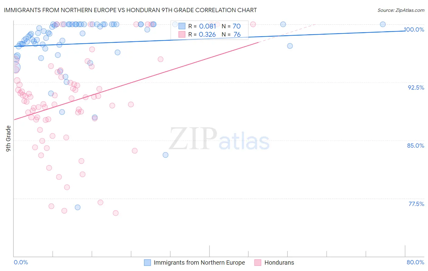 Immigrants from Northern Europe vs Honduran 9th Grade