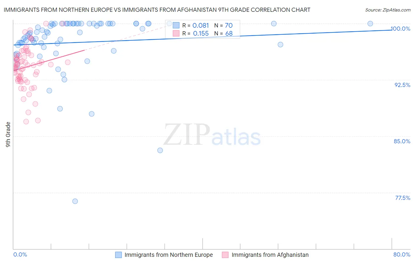 Immigrants from Northern Europe vs Immigrants from Afghanistan 9th Grade