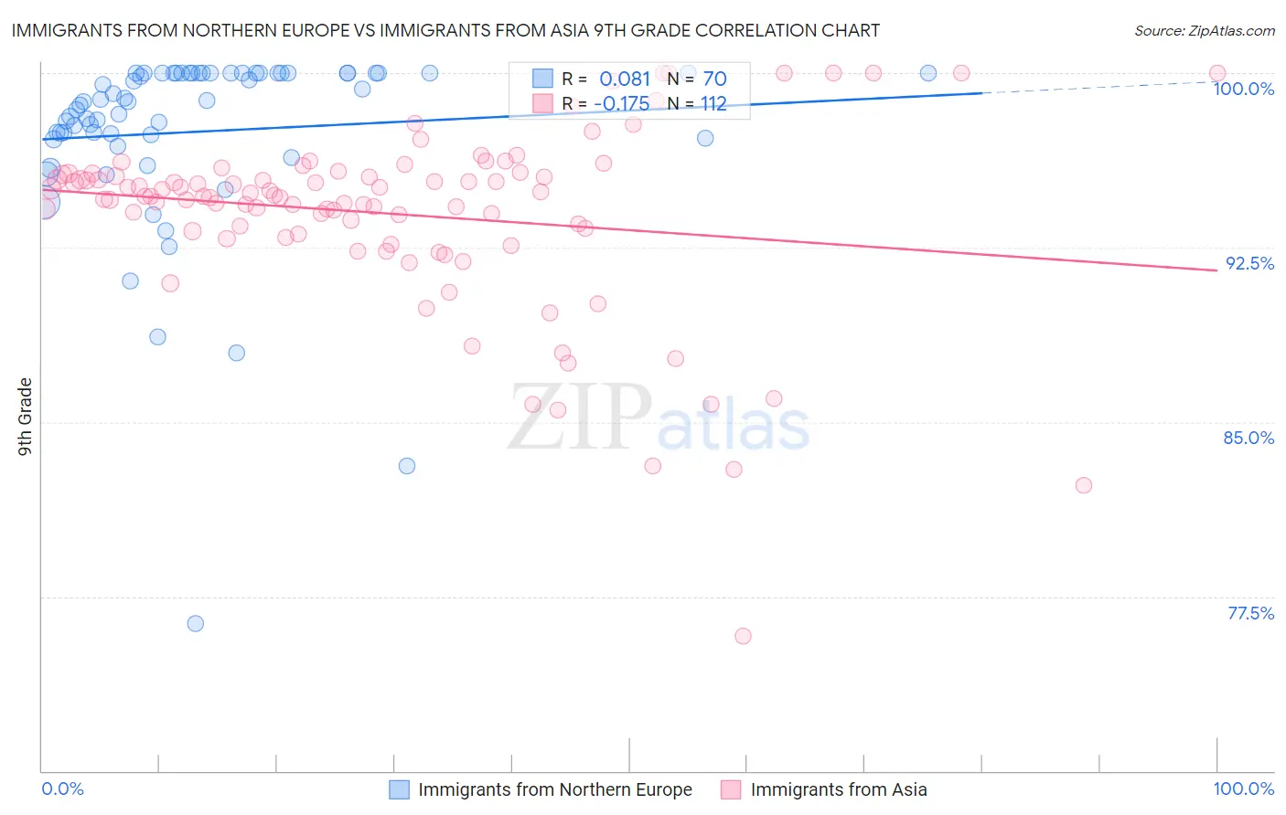 Immigrants from Northern Europe vs Immigrants from Asia 9th Grade