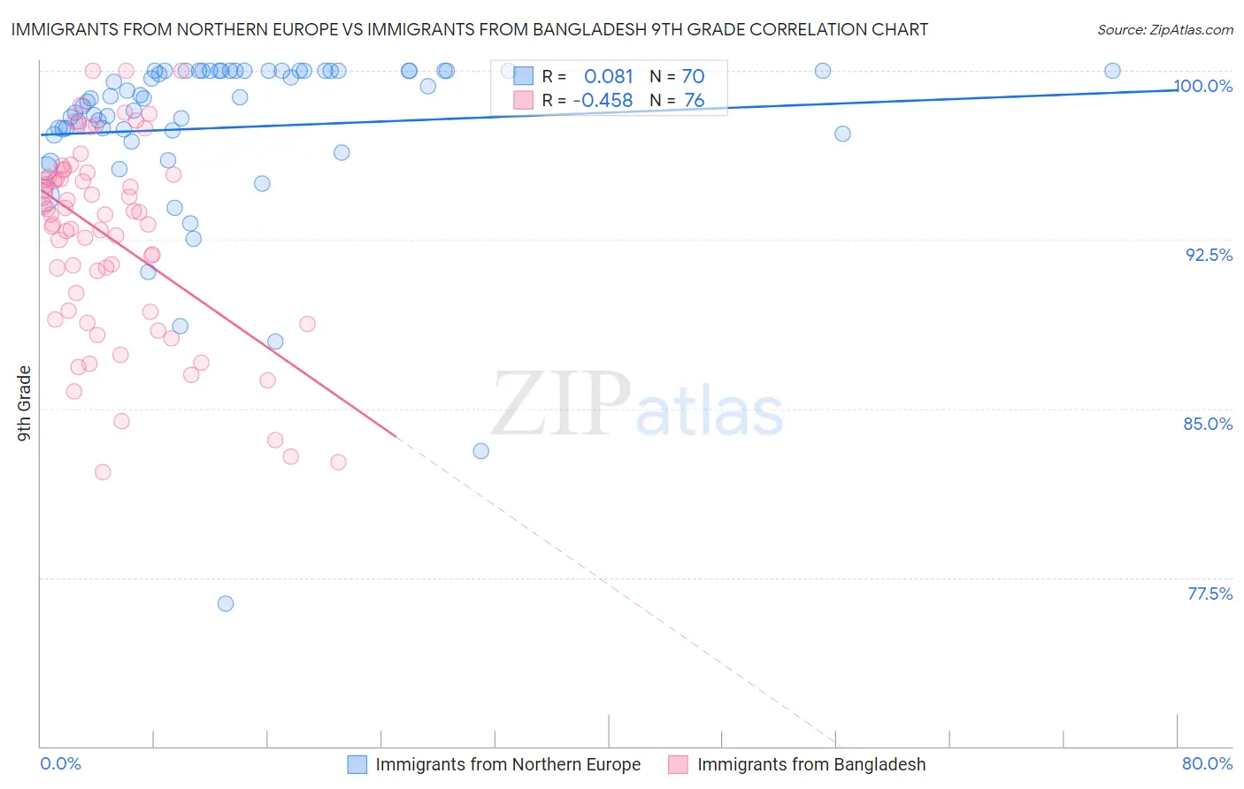 Immigrants from Northern Europe vs Immigrants from Bangladesh 9th Grade