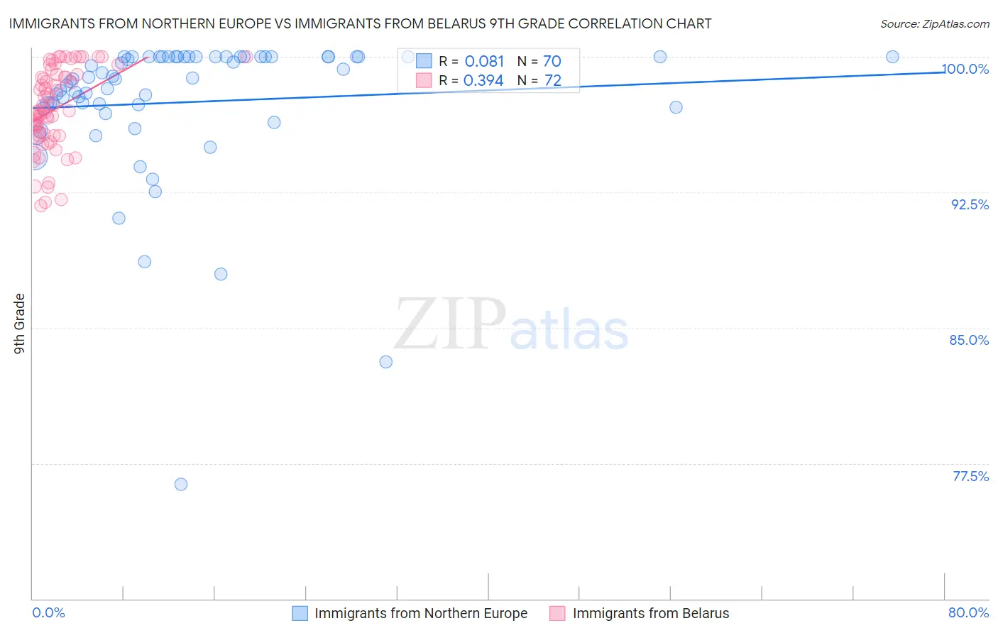 Immigrants from Northern Europe vs Immigrants from Belarus 9th Grade