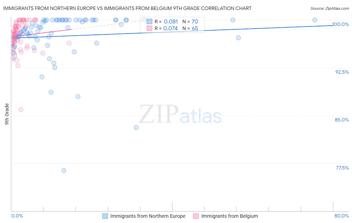 Immigrants from Northern Europe vs Immigrants from Belgium 9th Grade