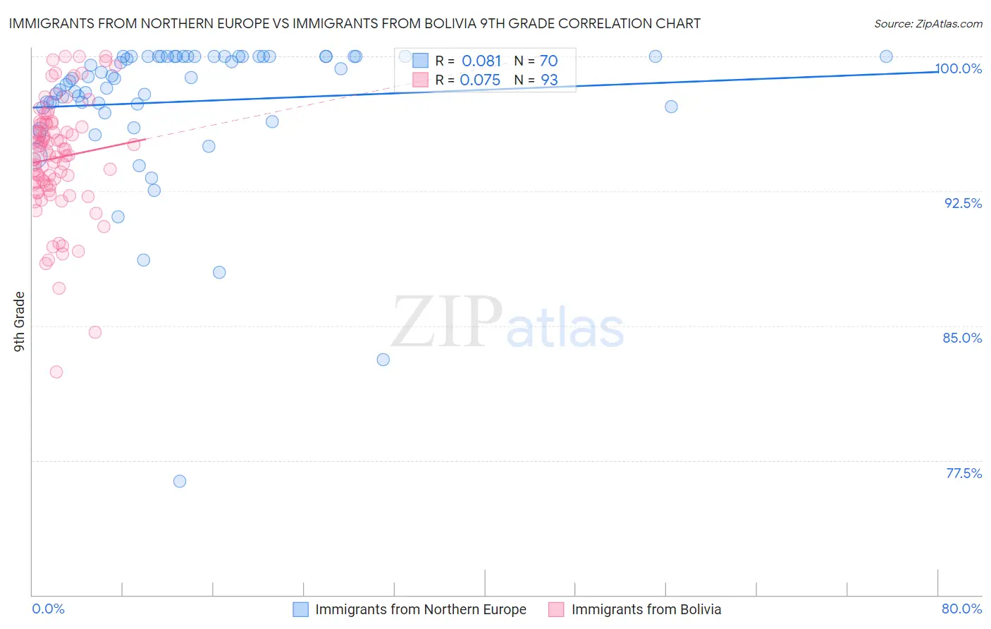 Immigrants from Northern Europe vs Immigrants from Bolivia 9th Grade