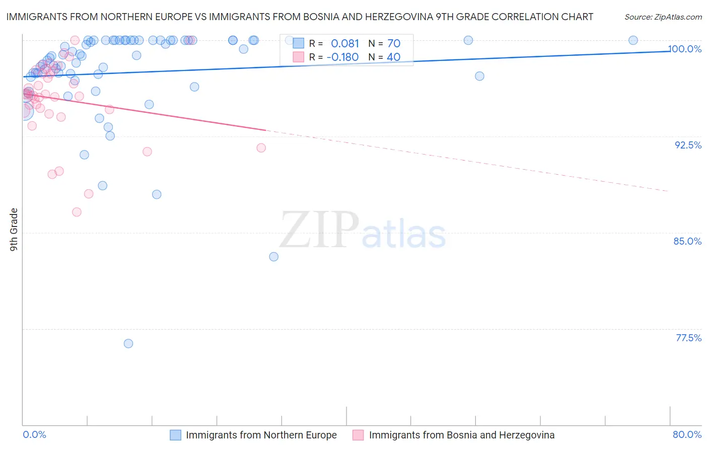 Immigrants from Northern Europe vs Immigrants from Bosnia and Herzegovina 9th Grade