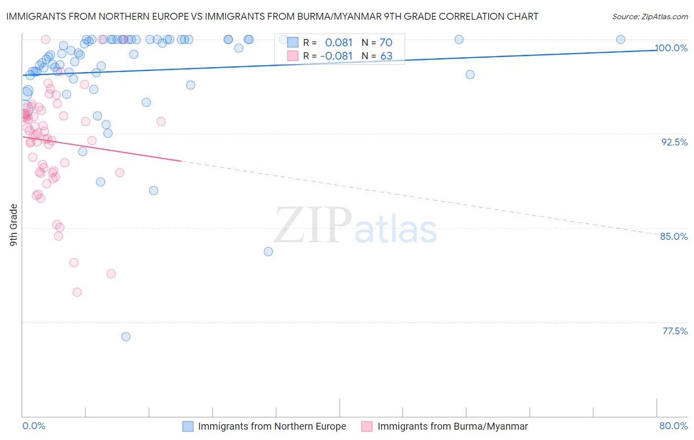 Immigrants from Northern Europe vs Immigrants from Burma/Myanmar 9th Grade