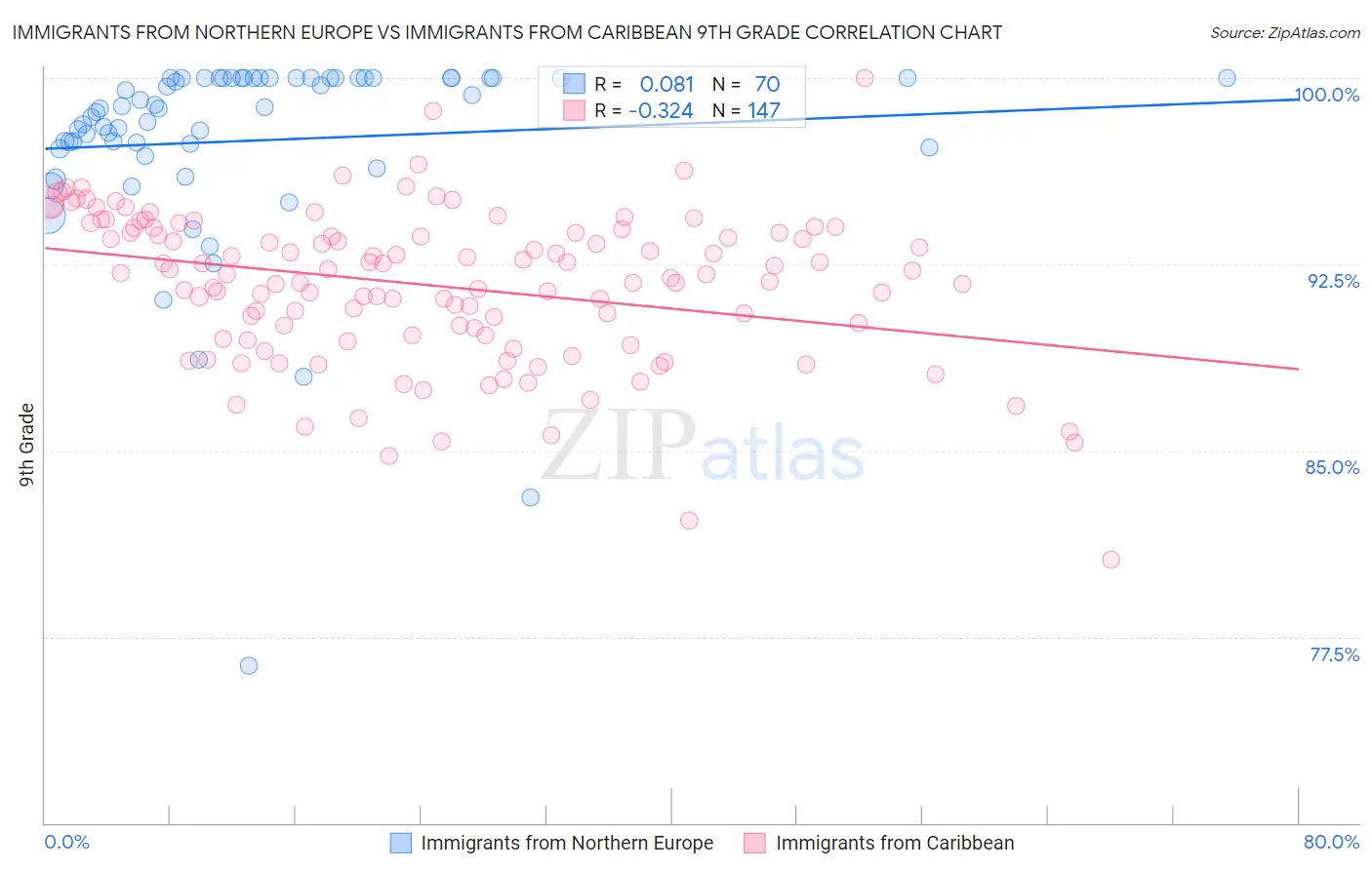 Immigrants from Northern Europe vs Immigrants from Caribbean 9th Grade