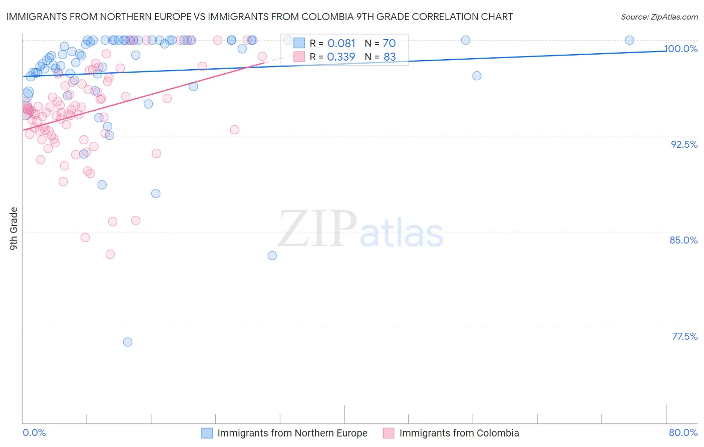 Immigrants from Northern Europe vs Immigrants from Colombia 9th Grade