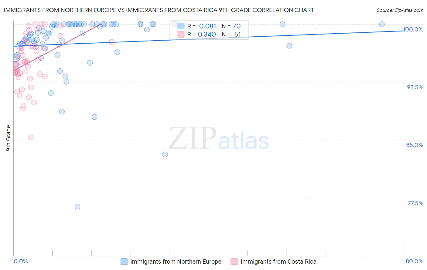 Immigrants from Northern Europe vs Immigrants from Costa Rica 9th Grade