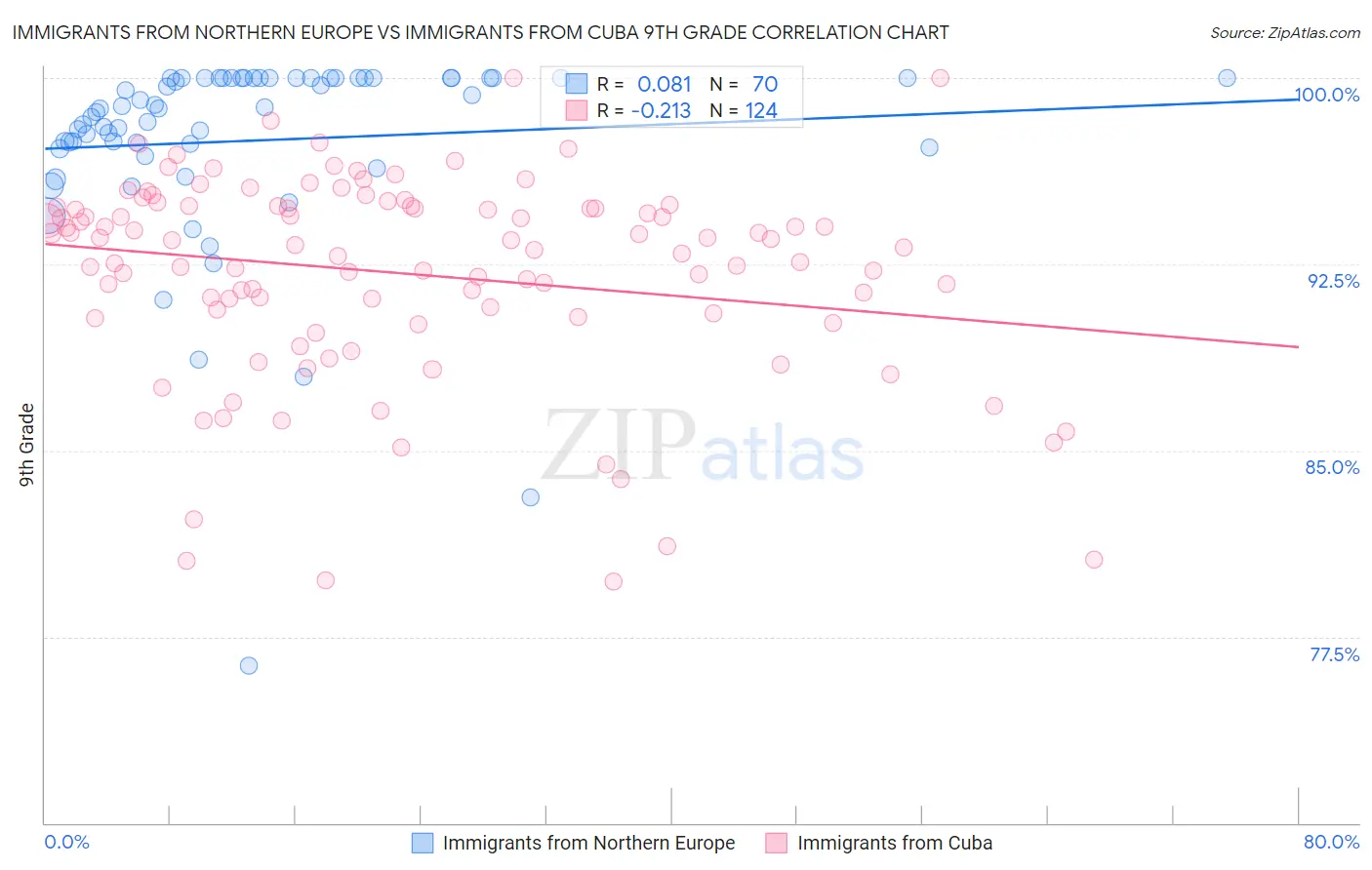 Immigrants from Northern Europe vs Immigrants from Cuba 9th Grade