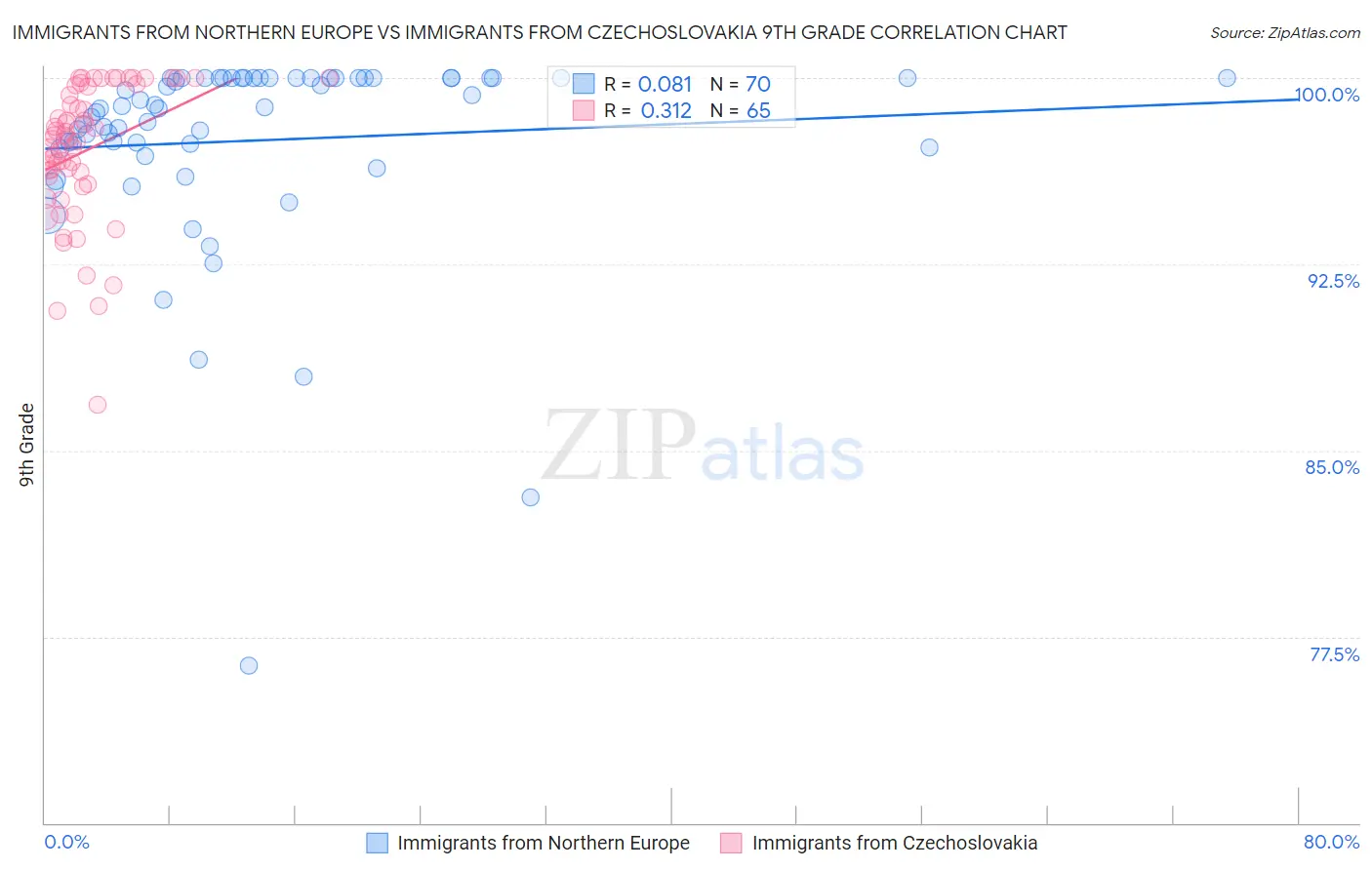 Immigrants from Northern Europe vs Immigrants from Czechoslovakia 9th Grade