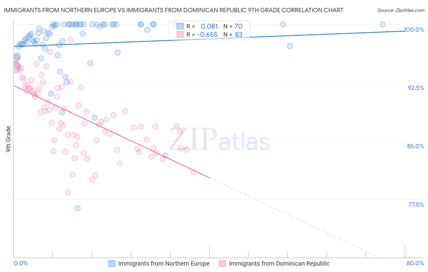 Immigrants from Northern Europe vs Immigrants from Dominican Republic 9th Grade