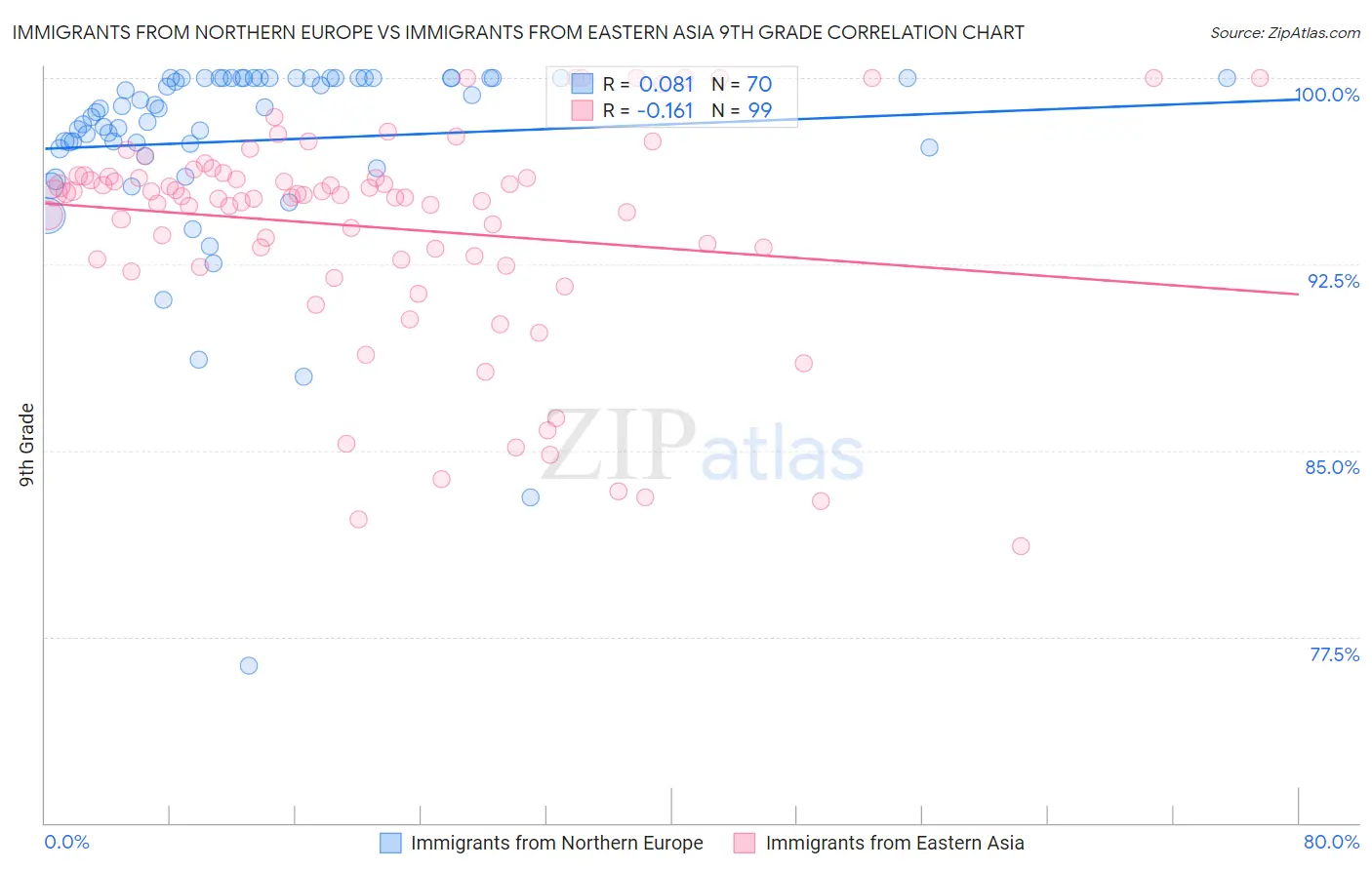 Immigrants from Northern Europe vs Immigrants from Eastern Asia 9th Grade