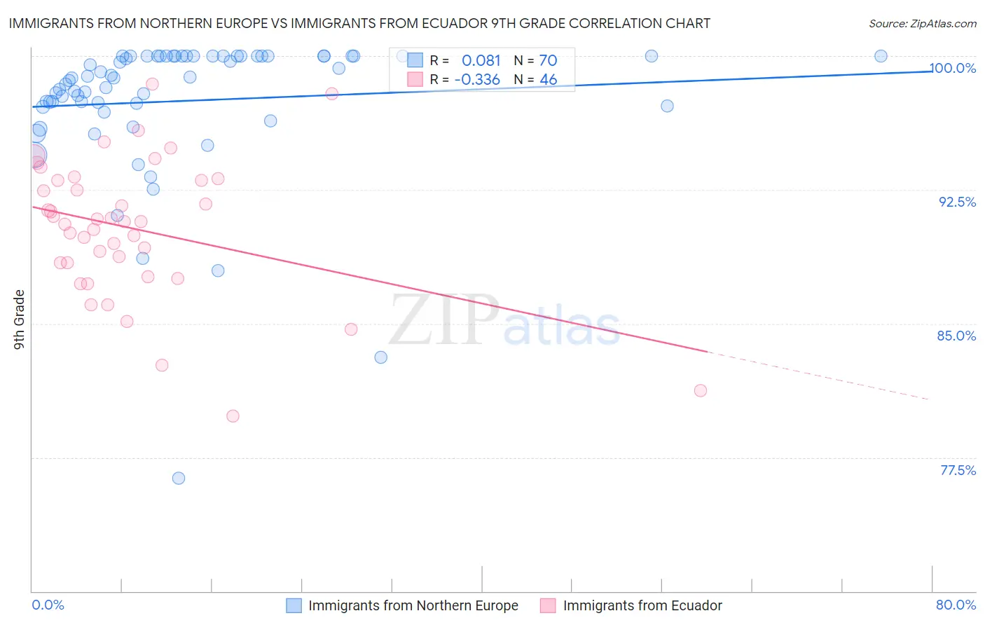 Immigrants from Northern Europe vs Immigrants from Ecuador 9th Grade