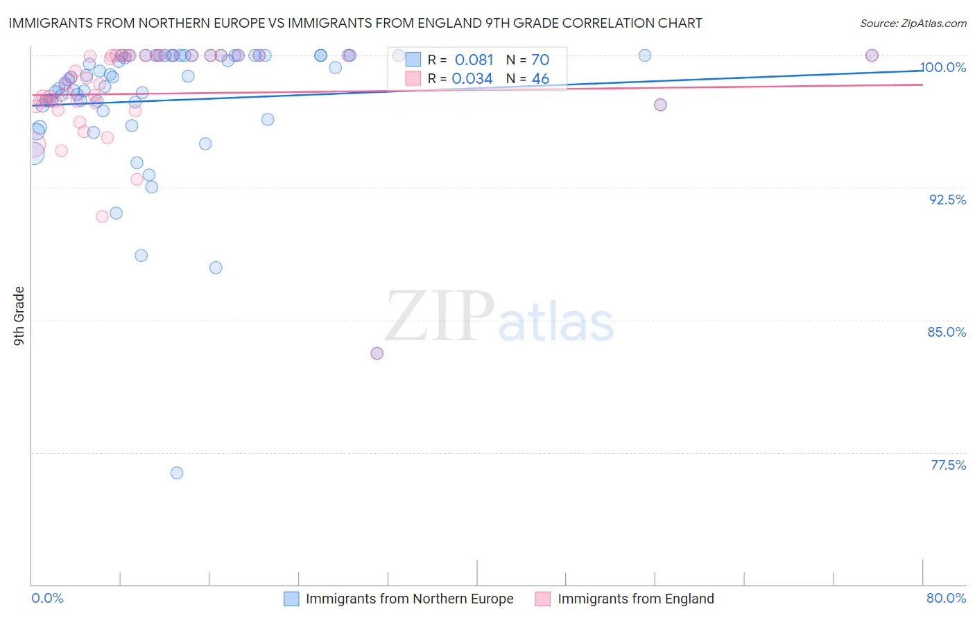 Immigrants from Northern Europe vs Immigrants from England 9th Grade
