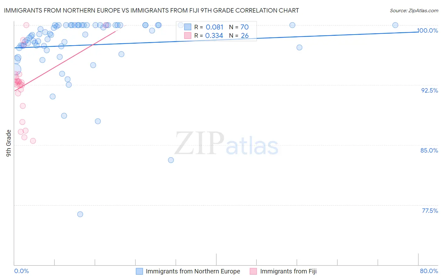 Immigrants from Northern Europe vs Immigrants from Fiji 9th Grade