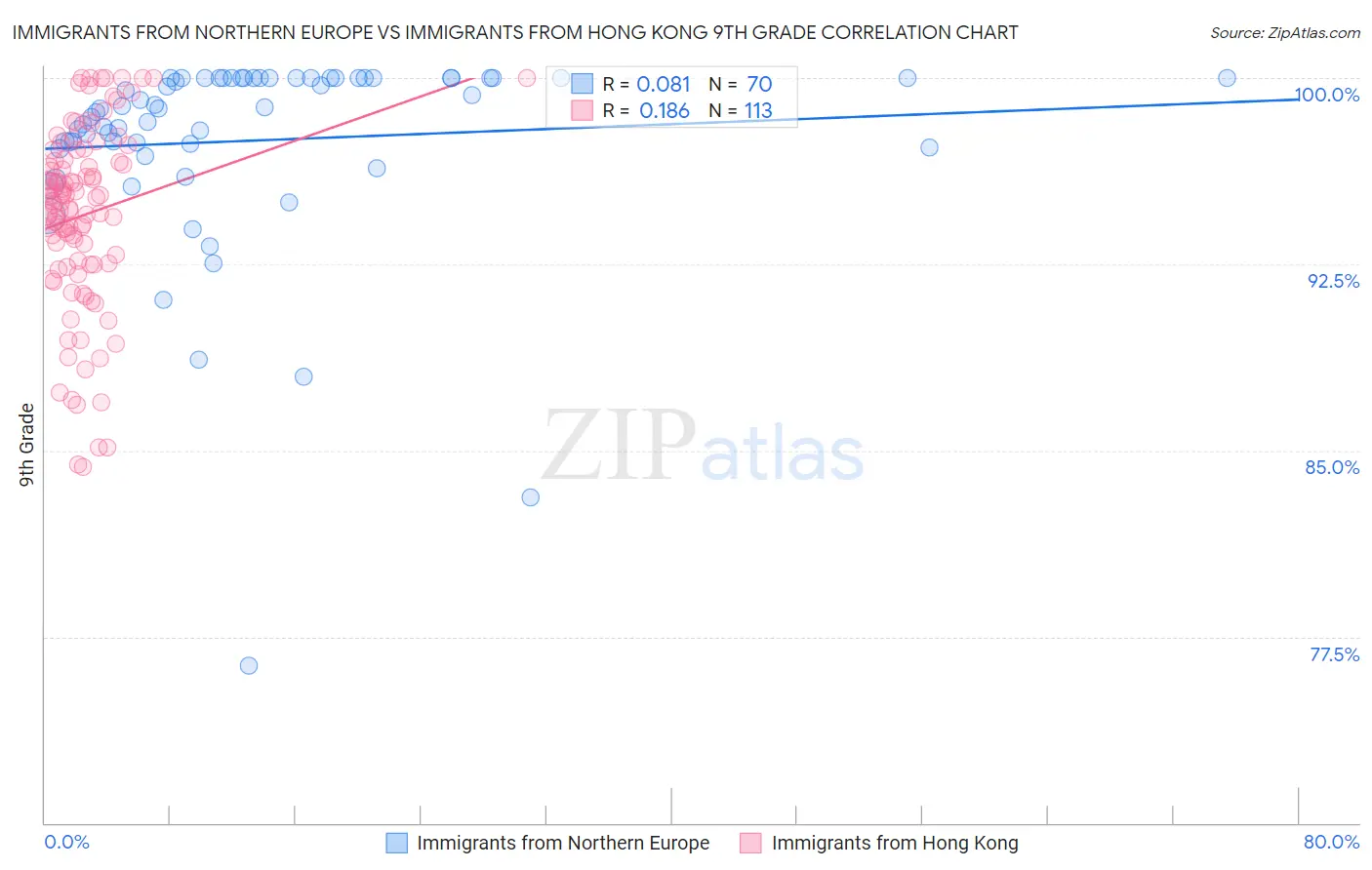 Immigrants from Northern Europe vs Immigrants from Hong Kong 9th Grade